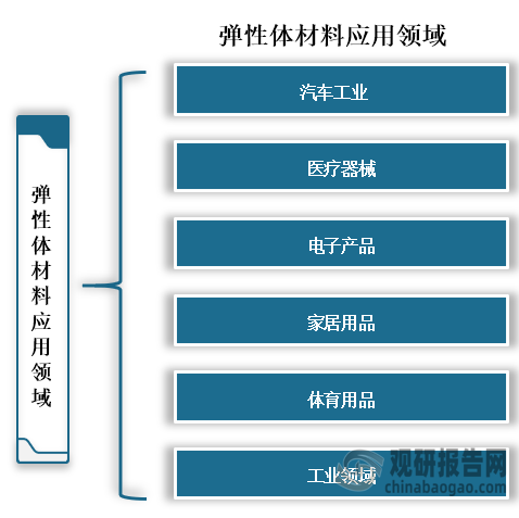 弹性体材料具有优良的弹性、韧性和耐热性等特点，所以应用领域广泛，主要有汽车工业、医疗器械、电子产品、家居用品、工业领域和体育用品等领域。