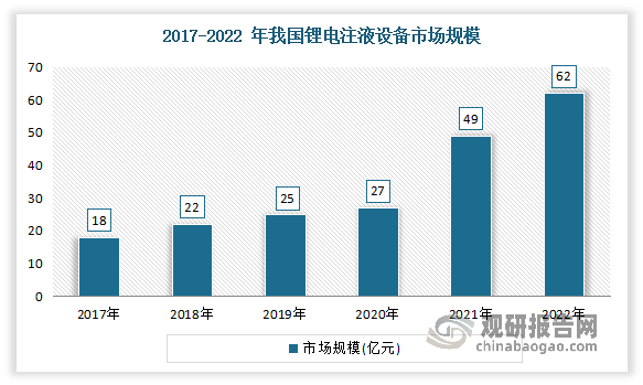 近年来随着设备技术提升以及下游扩产对注液设备需求增长，我国锂电注液设备市场不断增长。数据显示，2021年国内注液设备的市场规模49亿元，同比增长81.84%。2022 年国内注液设备的市场规模为 62 亿元，同比增长 26.53%。