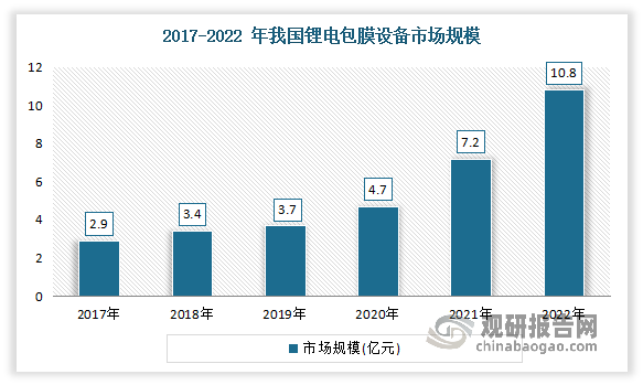 近年来我国锂电包膜设备市场不断增长。数据显示，2017-2022年我国锂电包膜设备市场规模从2.9亿元增长到10.8 亿元。而随着锂电行业发展进入成熟期，终端客户越来越关注电池的安全性、 稳定性，包膜机的质量、可靠性将愈发重要，预计未来我国锂电包膜设备市场仍将保持持续高速增长。