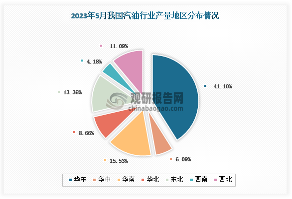 各大区产量分布来看，2023年5月我国汽油产量主要集中在华东地区、华南及东北地区，分别占比41.10%、15.53%和13.36%。