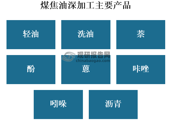 煤焦油深加工含有各类化合物万余种，目前能提取的化合物约500种，其中具有工业生产价值且经济投资合理的提取物50余种。煤焦油深加工产品主要为轻油、洗油、萘、酚、蒽、咔唑、吲哚、沥青等系列产品，是合成塑料、合成纤维、农药、染料、涂料及精细化工产品的基础原料，也是冶金、合成、建设、纺织、造纸、交通等行业的基础原料，其中多种产品难以通过石油化工途径制取。