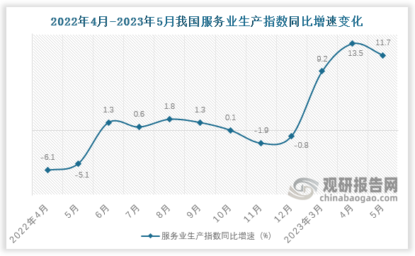 2023年5月我国服务业总体产出增长。根据数据显示，5月份，全国服务业生产指数同比增长11.7%，比上月回落1.8个百分点，较去年同期增长16.8个百分点。