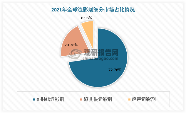 从细分市场看，根据用途，造影剂主要分为X射线造影剂（碘类、钡类）、磁共振造影剂（钆类）和超声造影剂（微泡类）。其中，X射线造影剂是全球造影剂市场的主体，2021年占比达72.76%。磁共振造影剂占比20.28%，超声造影剂占市场总额的6.96%。