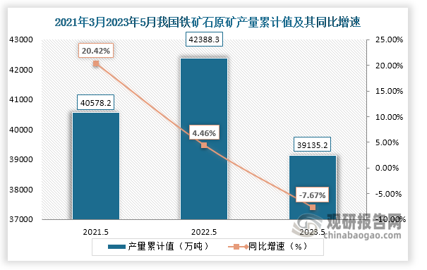 累计值来看，2023年1-5月我国煤层气产量累计值约为39135.2万吨，较上一年同期同比下降7.67%。