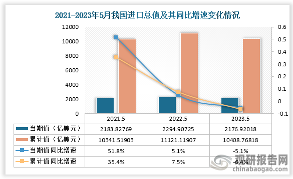 进口方面，2023年5月我国进口总额当期值为2176.92018亿美元，同比增速为-5.1%，均低于前两年同期的进口总额；1-5月出口总额累计值约为10408.76818亿美元，同比增速约为-6.4%，略高于2021年的进口总额，低于2022年5月进口总额。