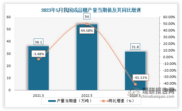 数据显示，2023年5月份我国成品糖产量当期值约为31.8万吨，较上一年同期的54.0万吨产量同比下降约为41.11%，较2021年5月份的36.1万吨产量仍是有所下降。