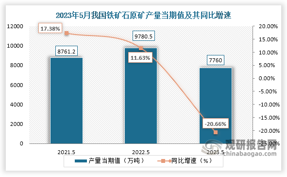 数据显示，2023年5月份我国铁矿石原矿产量当期值约为7760.0万吨，较上一年同期的9780.5万吨产量同比下降约为20.66%，较2021年5月份的8761.2万吨产量同比下降1001.2万吨。