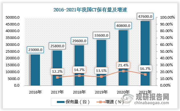 根据数据，2016-2021年我国CT保有量由23000台增长至47600台；我国MRI保有量由10104台增长至20538台。