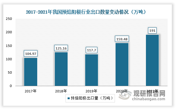 我国煤沥青、石油焦资源丰富，预焙阳极原材料较多，所以相对的成本较低，在国际市场上具有价格竞争优势，是全球最大的预焙阳极出口国；整体出口量约是进口量的千倍左右，其中我国山东为主要出口省份，索通发展股份有限公司占据主要市场份额，出口地主要为马来西亚、阿联酋、加拿大和挪威等国家。