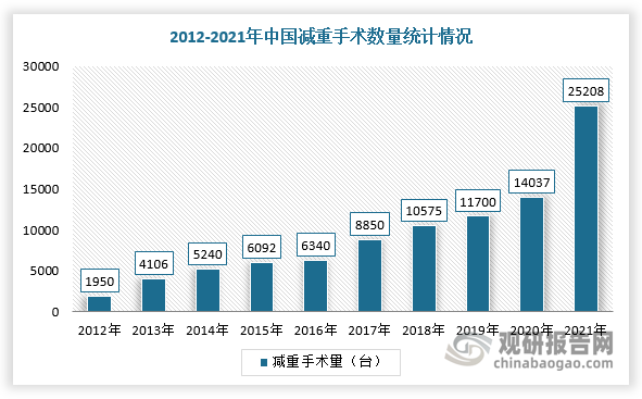 而手术治疗可有效控制体重，但是手术治疗主要针对中重度肥胖成人，且可能导致多种并发症。目前，我国主流的减重手术治疗方式包括袖状胃切除手术、胃旁路手术、胃束带手术、胃内水球等。据中国肥胖代谢外科数据，2021年中国共开展减重手术2.52万台，数量增速较快，与基数庞大的肥胖人群相比，减重手术的渗透率仍极低。