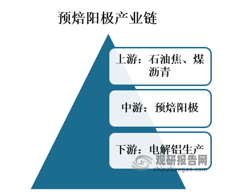 预焙阳极是以石油焦、沥青焦为骨料，煤沥青为黏结剂制造而成，用作预焙铝电解槽作阳极材料,起着导电与参与化学反应的双重作用；这种炭块已经过焙烧，具有稳定的几何形状，所以也称预焙阳极炭块；用预焙阳极炭块作阳极的铝电解槽称预焙阳极电解槽，简称预焙槽，这是一种现代化的大型铝电解槽；每生产1吨电解铝，需消耗约0.5吨的预焙阳极，因此，预焙阳极属于大宗工业消耗类商品。它既是电解槽的阳极导体，又参与电化学反应，被称为铝电解槽的“心脏”，是当前铝电解工艺不可替代的消耗材料。