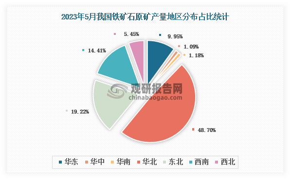 各大区产量分布来看，2023年5月我国铁矿石原矿产量以华北区域占比最大，近一半，约为48.70%，其次是东北区域，占比为19.22%。