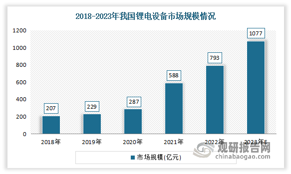 数据显示，2018-2022年我国锂电设备市场规模从207亿元增长到793亿元。预计2023年我国锂电设备市场规模将达1077亿元。