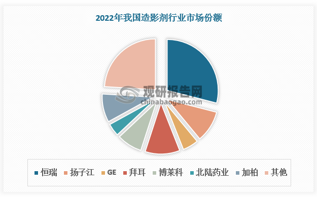 造影剂具有技术壁垒，当前国外市场集中度高，主要被外资企业占据。从国内市场看，在2018年以前，我国造影剂参与者众多，市场较为分散。但近年来随着恒瑞、扬子江等企业生产的产品获批上市，产品多样性增加，竞争力提升，国内市场集中度有所提高。从头部企业恒瑞医药市占率来看，2018-2022年恒瑞医药市占率由26.79%提升至30%左右。