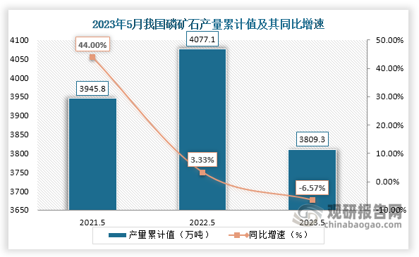 累计值来看，2023年1-5月我国磷矿石产量累计约为3809.3万吨，较上一年同比下降约为6.57%。整体来看，近三年5月同期我国磷矿石产量累计值呈现“倒V”走势。