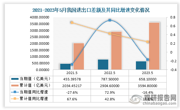 进出口差额方面，近三年同期我国进出口差额当期值处于先升后降趋势，累计值呈现逐年上升趋势，从我国进出口差额当期值来看，2023年5月我国进出口差额为658.10000亿美元，同比增速为-16.4%，高于2021年5月进出口差额，低于2022年5月的进出口差额；从我国进出口差额累计值来看，2023年5月进出口差额为3594.80000亿美元，同比增速为23.8%，均高于前两年同期进出口差额。