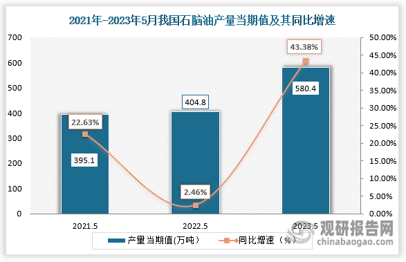 数据显示，2023年5月我国石脑油的当期值为580.4万吨，较上一年同期的404.8万吨同比增涨43.38%，较2021年5月份的395.1万吨相比，仍旧呈上升趋势。