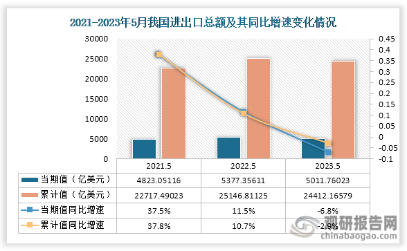 数据显示，近三年5月份同期我国进出总额当期值呈逐年上升趋势，累计值呈先升后降趋势，从我国进出总额当期值来看，2023年5月进出总额为2011.76023亿美元，同比增速为-6.8%，低于2022年5月的进出总额，高于2021年5月的进出总额；从我国进出总额累计值来看，2023年5月进出总额为24412.16579亿美元，同比增速为-2.9%，也是低于2022年5月的进出总额，高于2021年5月的进出总额。