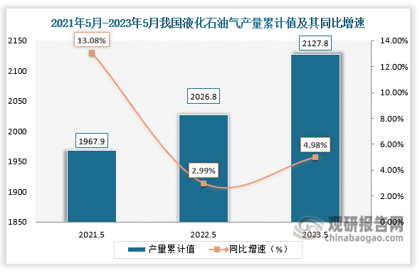 累计值来看，2023年1-5月我国液化石油气产量累计值约为2127.8万吨，较上一年同期同比上升4.98%。整体来看，近三年5月份同期我国液化石油气产量的累计值为逐年上升的走势。