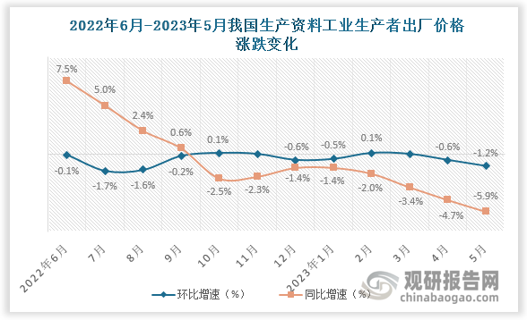 数据来源：国家统计局、观研天下整理