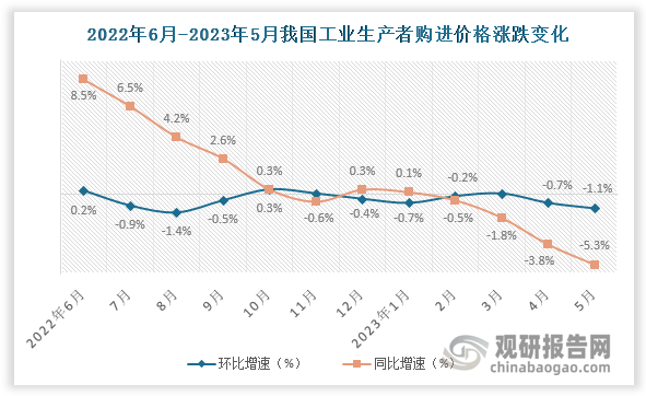 工业方面，2023年5月我国工业企业生产处于主逐月下降趋势，数据显示4月，全国工业生产者购进价格环比下降1.1%，同比下降5.3%。