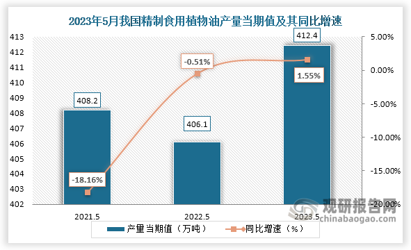 数据显示，2023年5月份我国精制食用植物油产量当期值约为412.4万吨，较上一年同期的406.1万吨产量同比增长约为1.55%，较2021年5月份的408.2万吨产量仍是有所增长。