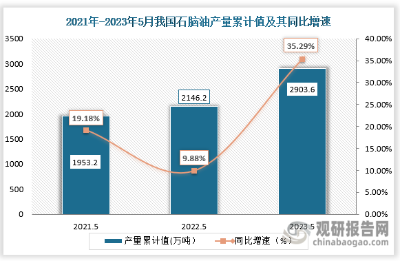 累计值来看，2023年1-5月我国石脑油产量累计约为2903.6万吨，较上一年同期同比增涨了35.29%。整体来看，近三年5月同期我国石脑油产量当期值及累计值均呈现逐步递增趋势。