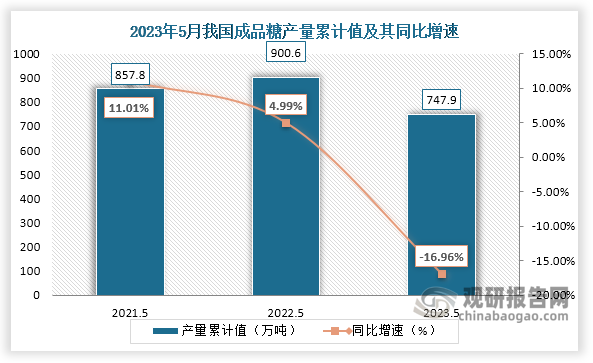 累计值来看，2023年1-5月我国成品糖产量累计约为747.9万吨，较上一年同比下降约为16.96%。整体来看，近三年5月同期我国成品糖产量当期值及累计值均呈现先增后降走势。