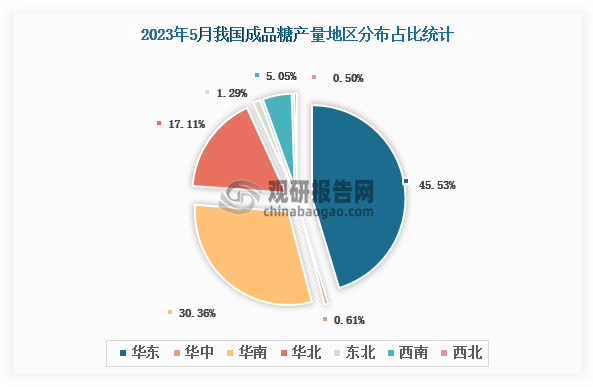 各大区产量分布来看，2023年5月我国成品糖产量以华东区域占比最大，近一半，约为45.53%，其次是华南区域，占比为30.36%。