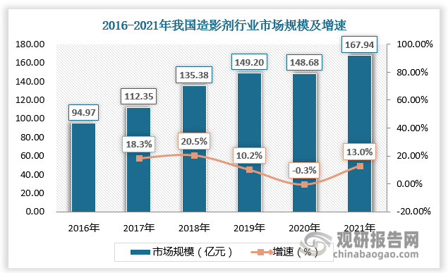 2020年我国造影剂行业市场规模为148.68亿元，2021年我国造影剂行业市场规模为167.94亿元，较上年同比增长13%。