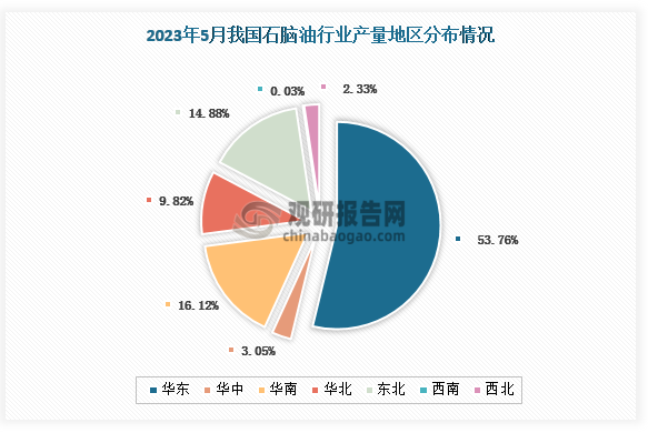 各大区产量分布来看，2023年5月我国石脑油产量排名前三的分别是华东地区、华南地区和东北地区，占比各是53.76%、16.12%和14.88%。