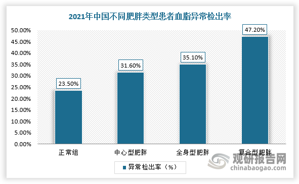 并且，肥胖相关并发症有很多，包括2型糖尿病、心脏病、阻塞性睡眠呼吸暂停、慢性肾病、非酒精性脂肪肝和癌症，所以预防肥胖的发生就显得极为必要。而一项针对中国各地区46600名35岁以上成年人的临床研究显示，中心型肥胖者的血脂异常检出率为35.1%，高于体重正常者的23.5%和全身型肥胖者的31.6%，而复合型肥胖（中心型肥胖合并全身型肥胖者）则高达47.2%。由此可见，我国中心型肥胖者高血压、高血糖、高尿酸血症等慢性病检出率也大幅高于体重正常者。