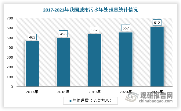 双氧水可处理各种有害废水，尤其适用于含硫化合物、氰化物以及酚类等的废水处理，发挥除毒、去味和脱色等作用，还可用于提高生化法处理污水的能力，起到防止污泥膨胀的作用。随着国家对环境保护日益重视，污水处理设施建设步伐加快，我国污水处理量和污水处理率呈现逐年增加的趋势，用于污水处理的双氧水需求量快速增加。根据住建部数据，2021年我国城市污水处理量612亿立方米，2011-2021年均复合增长率为6.12%，污水处理率97.89%。