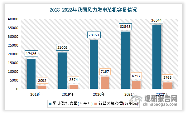 根据观研报告网发布的《》显示,风机集中润滑系统主要应用到风电市场。我国风力资源丰富，有较好的发展风力发电的资源优势。目前我国已经成为全球风力发电规模最大、增长最快的市场。随着我国经济建设不断深入发展，对风力等能源需求不断增加。此外国家政策的扶持，也让风电行业快速发展。数据显示，2022年我国风力发电累计装机容量为36544万千瓦；新增装机容量为3763万千瓦。