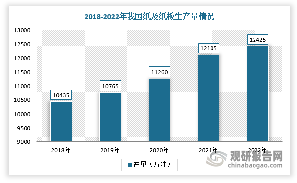 造纸行业作为双氧水最主要的下游需求之一，双氧水主要用于纸浆漂白和废纸脱墨处理，用于纸浆漂白时，可漂白机械浆（磨木浆）；用于处理废纸时，能使油墨颗粒与纸张纤维分离，获得满意的白度。根据数据显示，2022年，全国纸及纸板生产量为12425万吨，达到历史新高，同比增长2.64%，连续增长的纸及纸板产量对双氧水需求量也稳步增加。