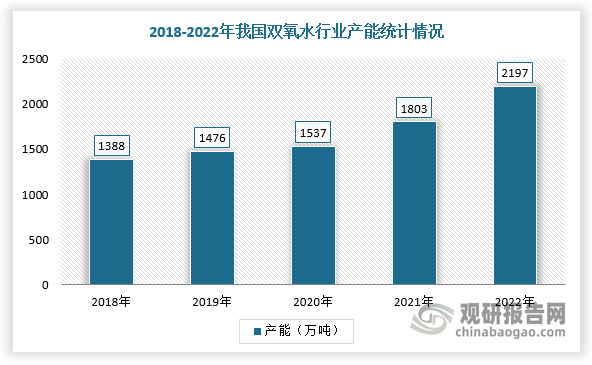 目前，己内酰胺、环氧丙烷等下游处于高速扩能期，配套双氧水装置大幅投放，我国双氧水行业产能持续扩张，产能增幅较大，未来发展前景良好。数据显示，2022年我国双氧水产能约为2197万吨，仅2022年一年就新增产能394万吨，产能增长率高达21.85%，2018-2022年均复合增长率为12.17%。