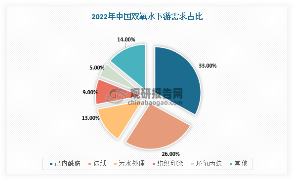 双氧水作为氧化剂、漂白剂，广泛应用于有机化工合成、造纸、污水处理、新能源电池、食品加工、医疗卫生、半导体及光伏等行业。近年来，双氧水产能快速扩张，双氧水下游消费结构较为稳定，目前以己内酰胺、造纸等领域为主，环氧丙烷、污水处理及新能源行业是未来潜在的应用主力。在应用结构方面，2022年，双氧水下游需求占比最高的应用领域为己内酰胺占比高达33%，其次为造纸领域占比26%，污水治理领域占比13%，其他为印染、环氧丙烷等领域。