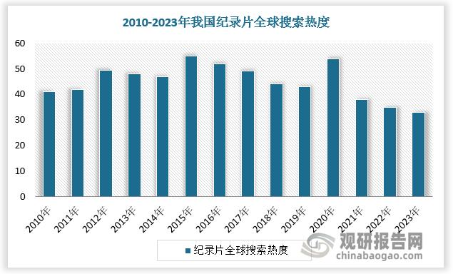 隨著中國經濟的崛起，越來越多的中國紀錄片走向世界，進入全球觀眾視野。從全球范圍來看，2010年開始中國紀錄片的海外熱度整體呈現上升趨勢，搜索熱度顯示，2015年為中國紀錄片海外熱度的高峰，此后搜索熱度有所回落。2020年新冠疫情暴發后，中國紀錄片海外熱度明顯反彈。隨著世界衛生組織宣布新冠疫情不再構成“國際關注的突發公共衛生事件”，紀錄片海外傳播將有望回到疫情前的水平。