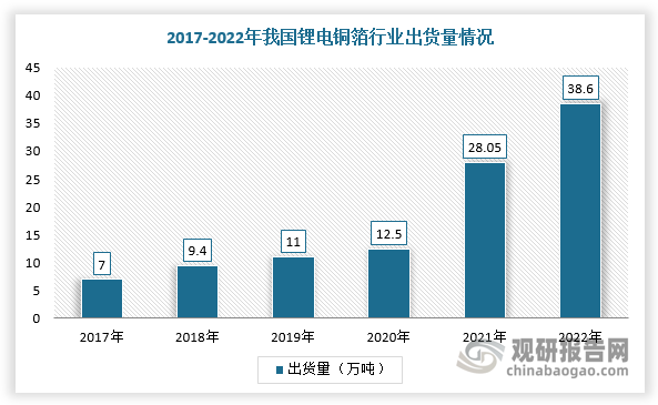 同时，近年来，随着下游需求持续增长，带动全球及中国锂电铜箔行业出货量不断高增。根据数据显示，2022年全球锂电铜箔出货量为52.3万吨，同比增速为35.7%。其中，中国锂电铜箔行业出货量38.6万吨，同比增速为37.7%。因此，随着锂电下游需求的进一步增长，我国锂电铜箔行业产销量有望保持高速增长态势。