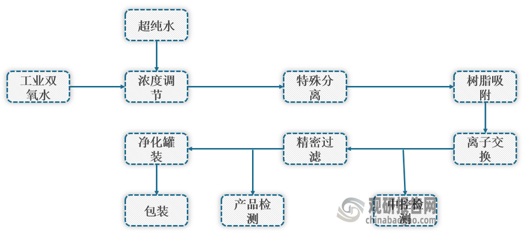 <strong>双氧水纯化工艺</strong>