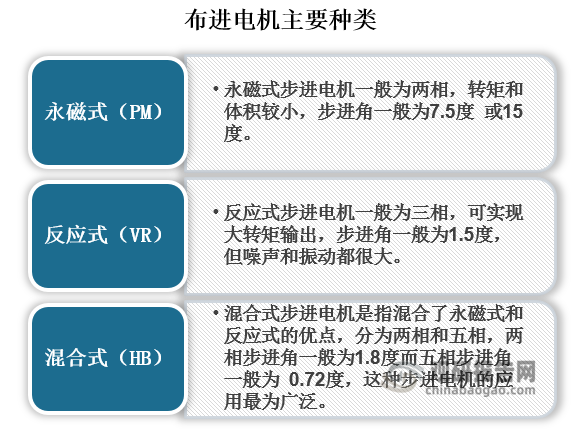 作为一种感应电机，步进电机的工作原理是利用电子电路，将直流电变成分时供电的，多相时序控制电流，用这种电流为步进电机供电，步进电机才能正常工作，驱动器就是为步进电机分时供电的，多相时序控制器。步进电机分三种：永磁式（PM） 、反应式（VR）和混合式（HB）。永磁式步进一般为两相，转矩和体积较小，步进角一般为7.5度 或15度；反应式步进一般为三相，可实现大转矩输出，步进角一般为1.5度，但噪声和振动都很大，在欧美等发达国家80年代已被淘汰；混合式步进是指混合了永磁式和反应式的优点，分为两相和五相，两相步进角一般为1.8度而五相步进角一般为 0.72度，这种步进电机的应用最为广泛。