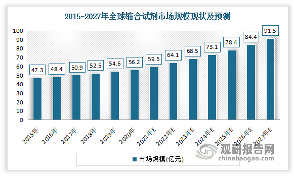 近年全球缩合试剂市场规模不断增长。据相关数据显示，2015年至2020年间，全球缩合试剂市场规模从47.30亿元增长至56.20亿元，年复合增长率为3.51%1。依靠离子型缩合试剂的驱动，预计2020年至2027年，全球缩合试剂市场规模将以7.21%的年复合增长率增长，到2027年全球缩合试剂市场规模将达到91.50亿元人民币。