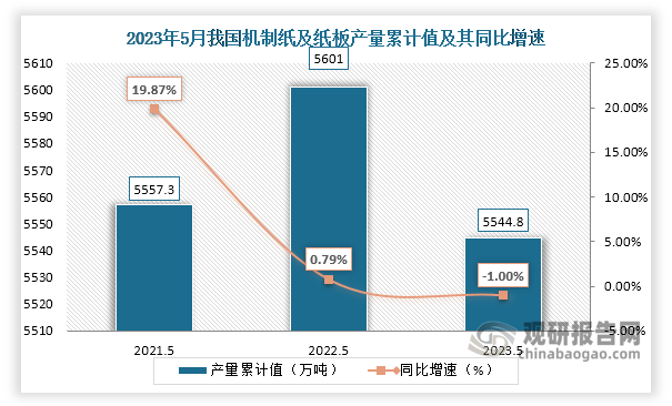 累计值来看，2023年1-5月我国机制纸及纸板产量累计约为5544.8万吨，较上一年同比下降约为1.00%。整体来看，近三年5月同期我国机制纸及纸板产量累计值呈现“倒V”走势。