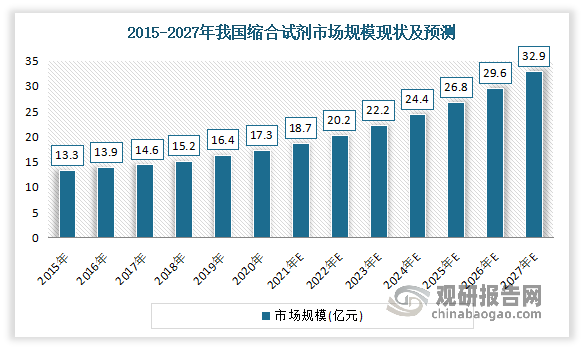 我国成长性优于全球水平。数据显示，2020年我国缩合试剂市场规模占全球多肽合成试剂市场的30.78%，达17.30亿元，过去5年的复合增长率为5.40%。预计2020年至2027年，我国缩合试剂市场将以9.62%的年复合增长率增长，到2027年，市场规模将达到32.90亿元。