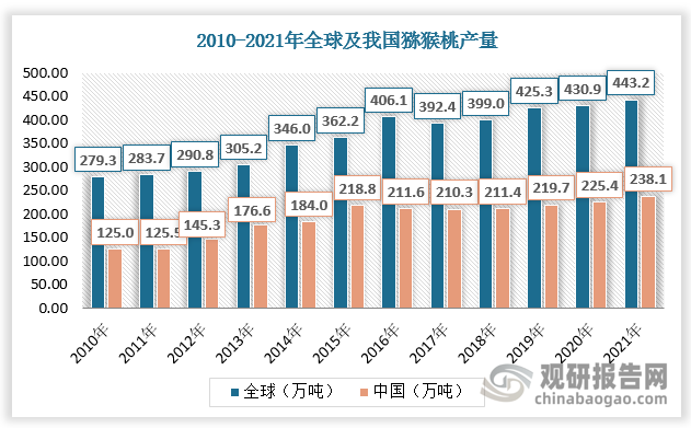 2021年全球猕猴桃产量为443.2万吨，其中我国猕猴桃产量为238.1万吨，占比为53.72%。