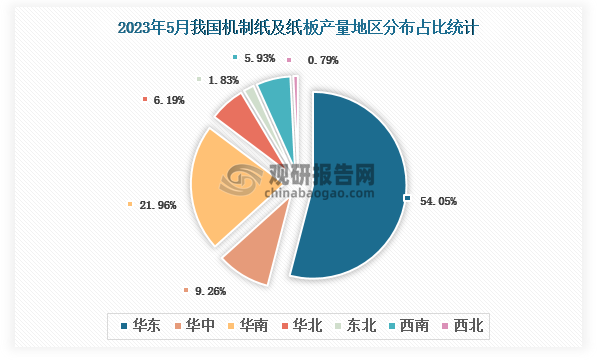 各大区产量分布来看，2023年5月我国机制纸及纸板产量以华东区域占比最大，超一半，约为54.05%，其次是华南区域，占比为21.96%。