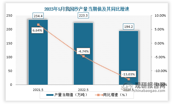 数据显示，2023年5月份我国纱产量当期值约为194.2万吨，较上一年同期的223.3万吨产量同比下降约为13.03%，但较2021年5月份的234.4万吨产量仍是有所下降。