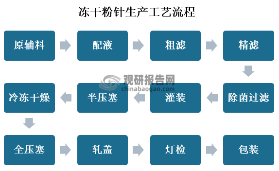 得益于冻干粉溶剂可随意选择、剂量准确、含水量低、药物不宜氧化等特点，其在医美领域也有着相对重要的应用。具体来看，主要用来美容的冻干粉有AFGF、BFGF和EGF，他们对皮肤的功效各不相同，因此会针对不同问题的皮肤使用。因为冻干粉针主要应用在医疗领域，所以相对的冻干粉针的生产流程也较为复杂，主要分为12个流程，具体如下图所示：