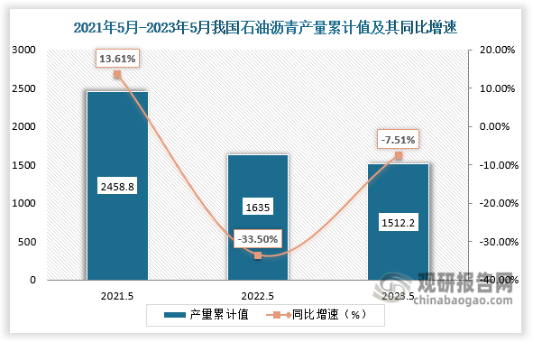 累计值来看，2023年1-5月我国石油沥青产量累计值约为1512.2万吨，较上一年同期同比下降7.51%。整体来看，近三年5月份同期我国石油沥青产量的累计值为逐年下降的走势。