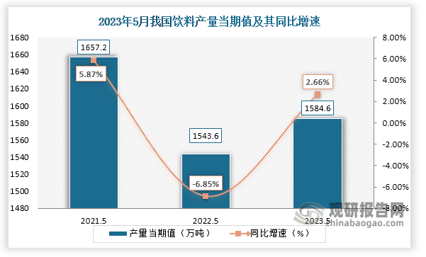 数据显示，2023年5月份我国饮料产量当期值约为1584.6万吨，较上一年同期的1543.6万吨产量同比下降约为2.66%，但较2021年5月份的1657.2万吨产量却有所下降。